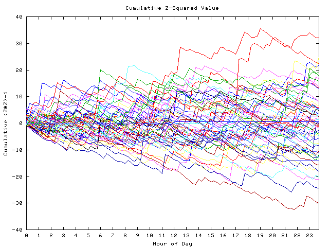 Cumulative Z plot