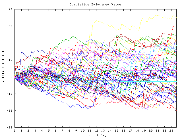 Cumulative Z plot