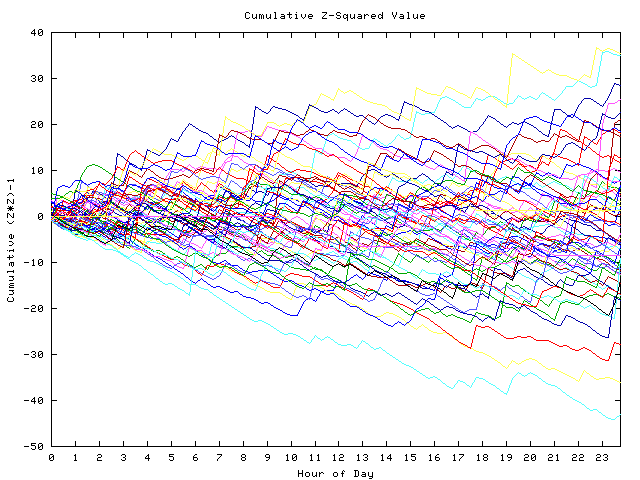 Cumulative Z plot