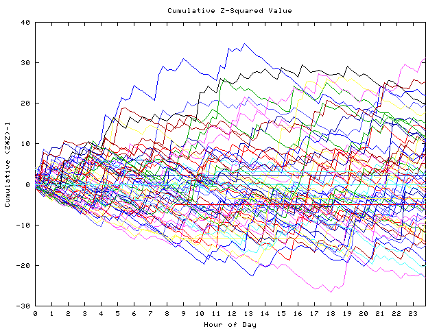 Cumulative Z plot