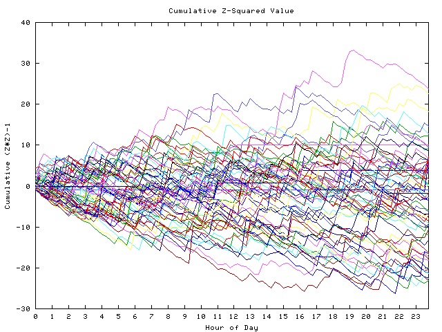 Cumulative Z plot