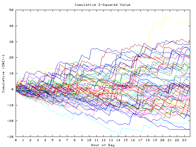 Cumulative Z plot