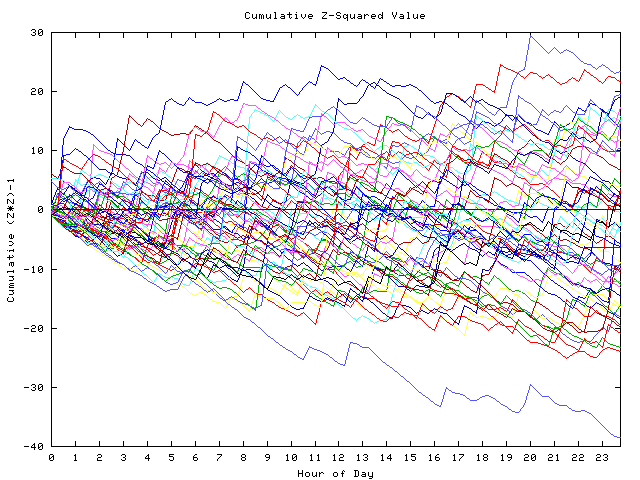 Cumulative Z plot