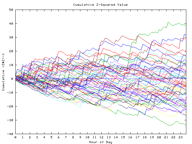 Cumulative Z plot