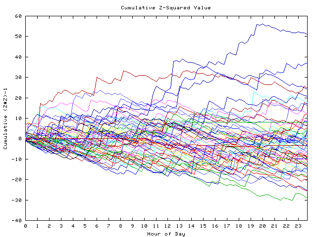 Cumulative Z plot