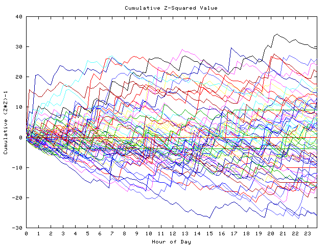 Cumulative Z plot