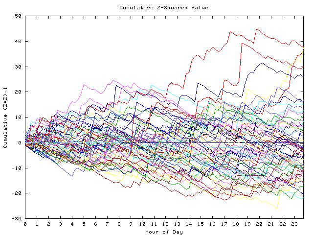 Cumulative Z plot