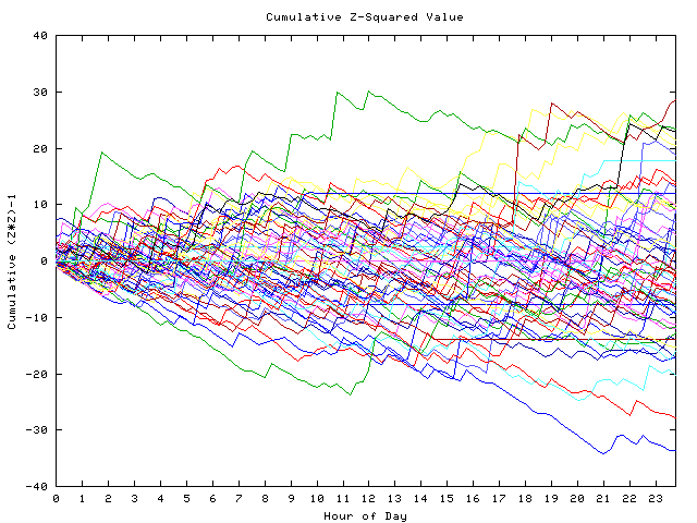 Cumulative Z plot