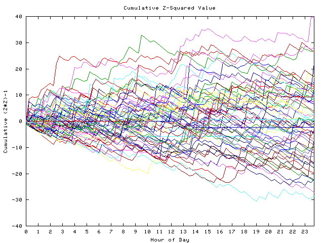 Cumulative Z plot