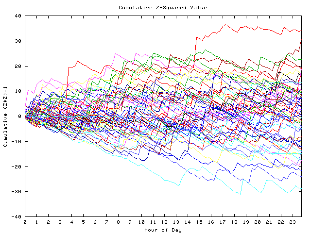 Cumulative Z plot