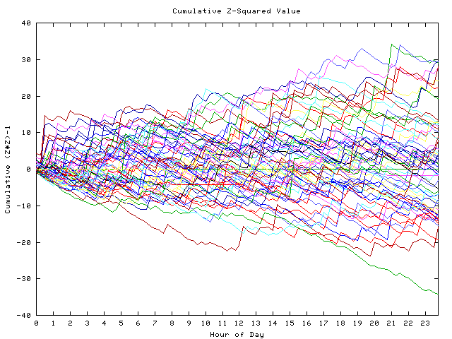 Cumulative Z plot