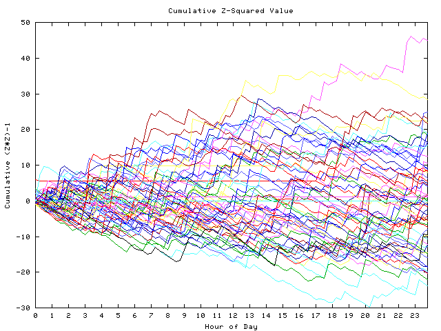 Cumulative Z plot