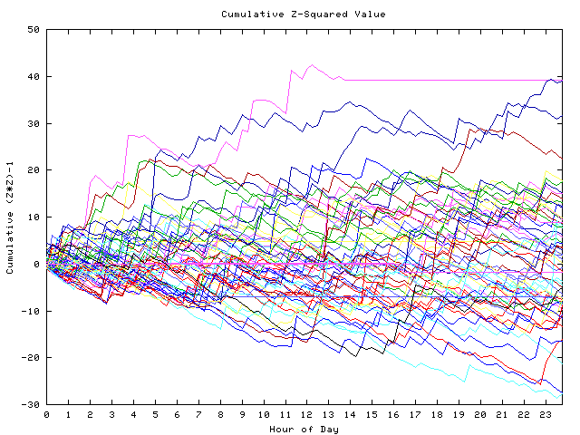 Cumulative Z plot