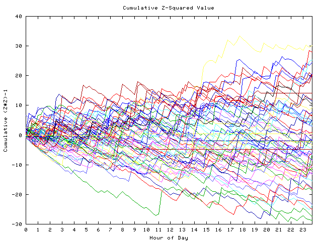 Cumulative Z plot