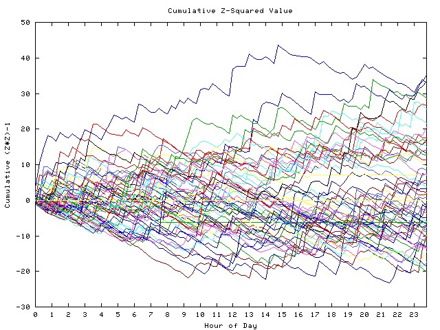 Cumulative Z plot