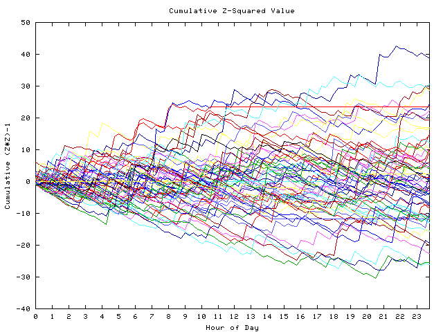 Cumulative Z plot