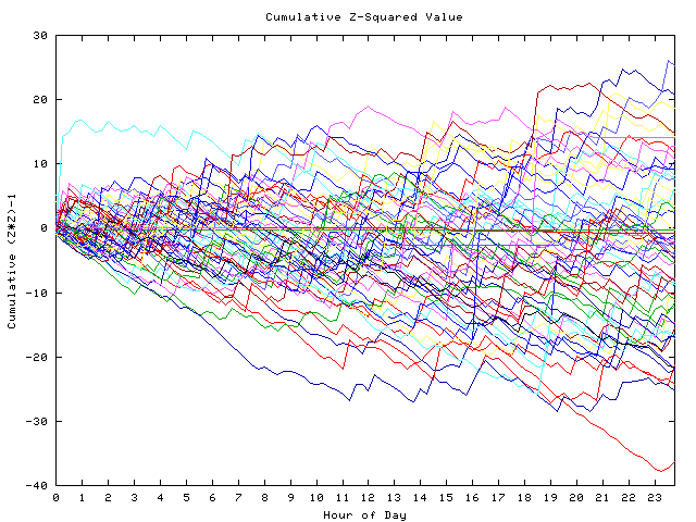 Cumulative Z plot