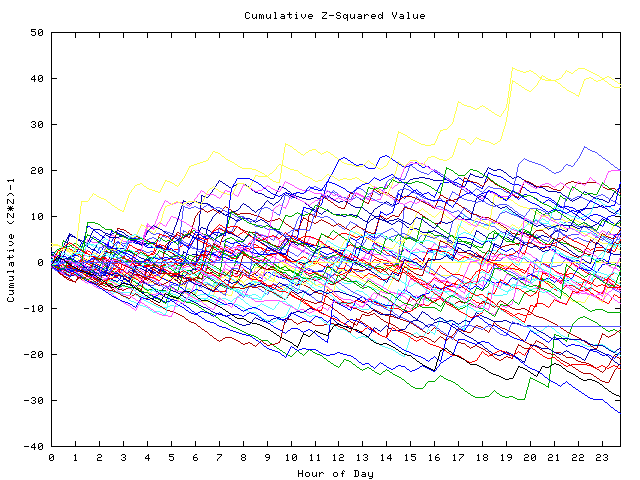 Cumulative Z plot