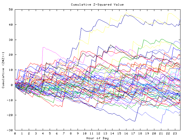 Cumulative Z plot