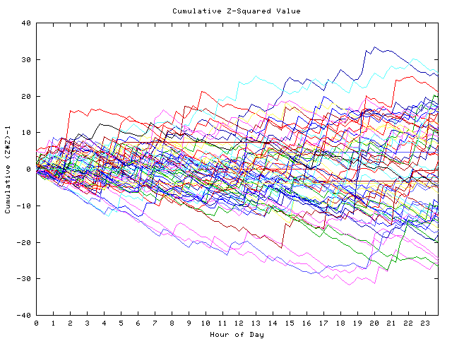 Cumulative Z plot