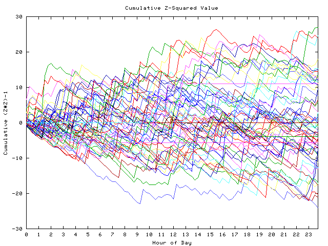 Cumulative Z plot