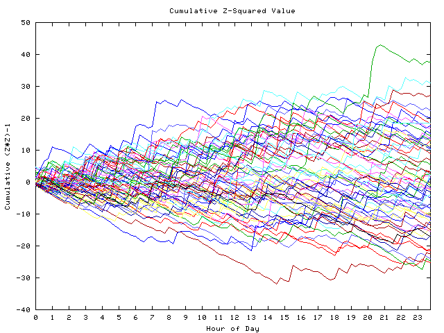 Cumulative Z plot