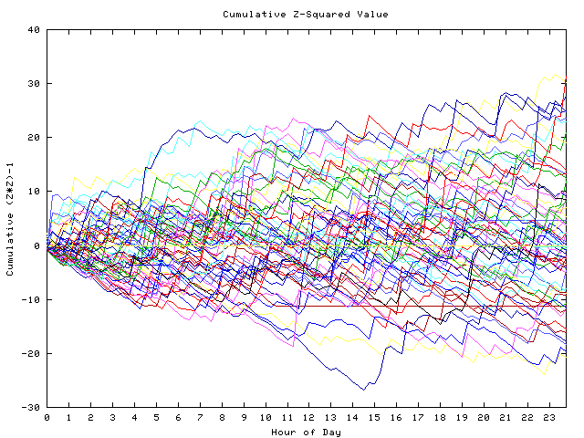 Cumulative Z plot