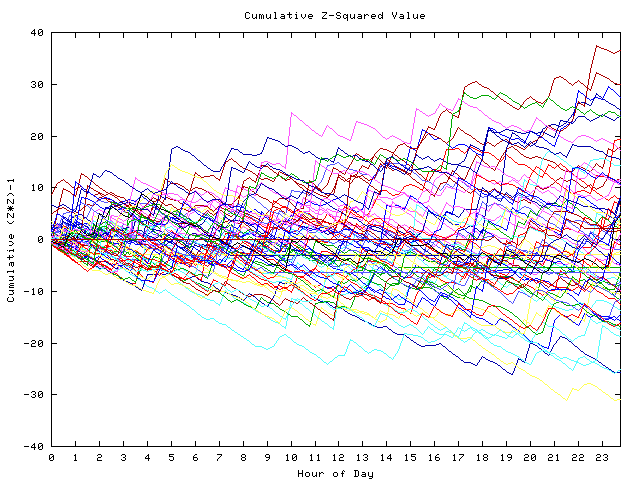 Cumulative Z plot