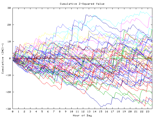 Cumulative Z plot