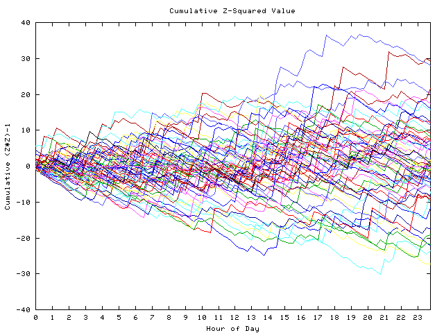 Cumulative Z plot