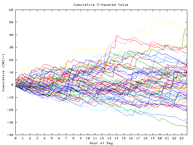 Cumulative Z plot