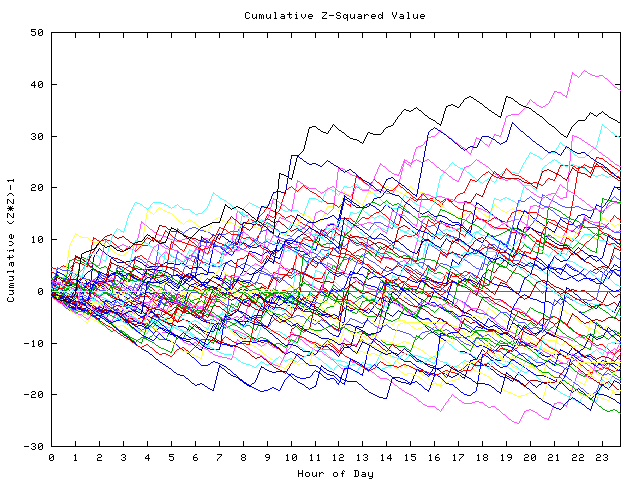 Cumulative Z plot