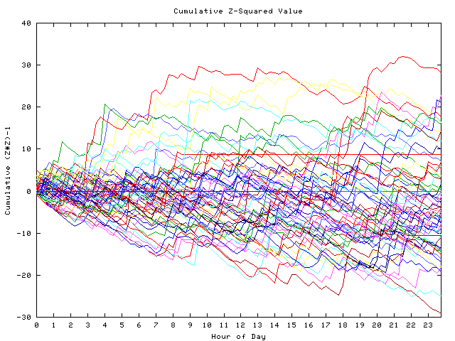 Cumulative Z plot