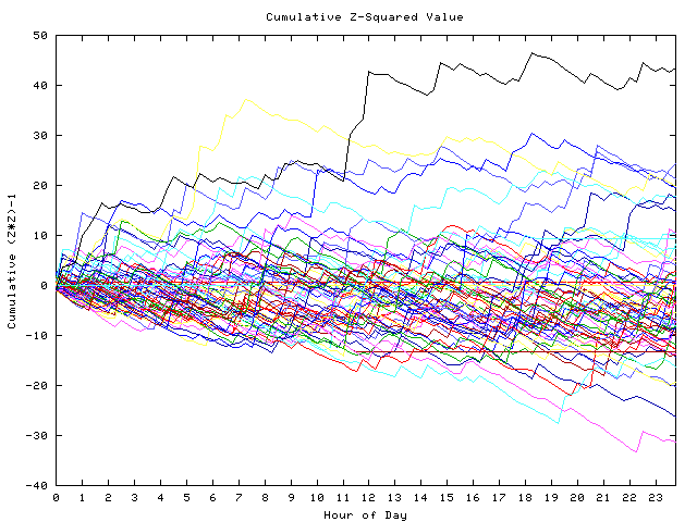 Cumulative Z plot