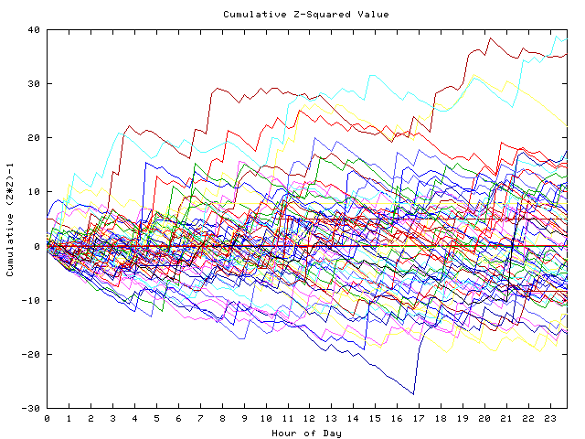 Cumulative Z plot