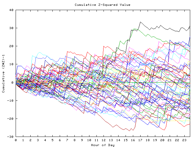 Cumulative Z plot