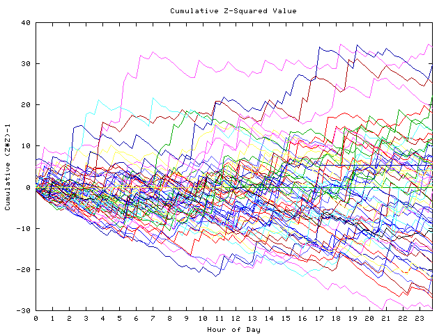 Cumulative Z plot