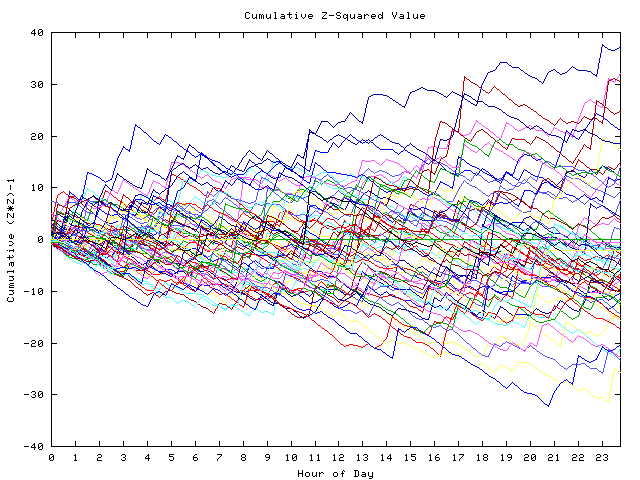 Cumulative Z plot