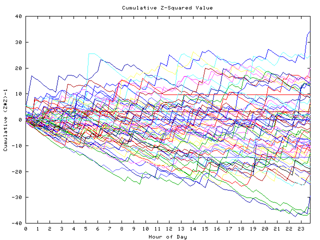 Cumulative Z plot