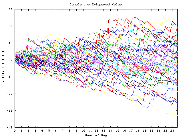 Cumulative Z plot