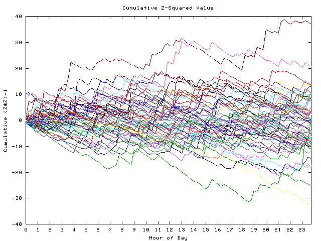 Cumulative Z plot