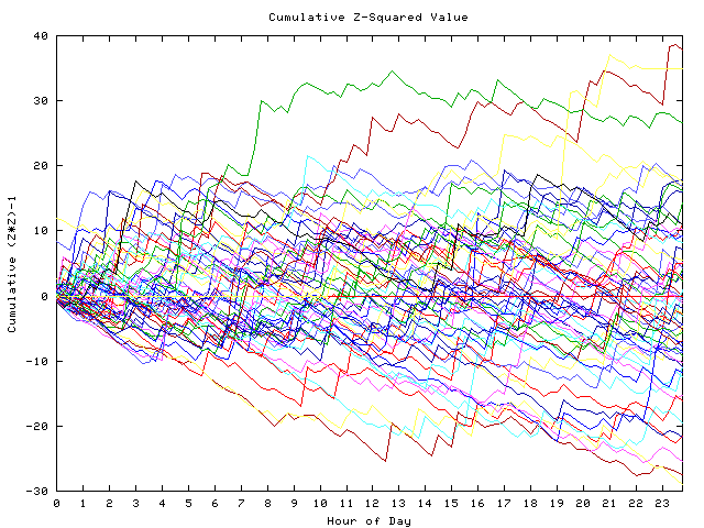 Cumulative Z plot