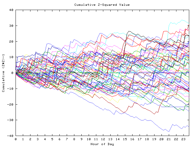 Cumulative Z plot