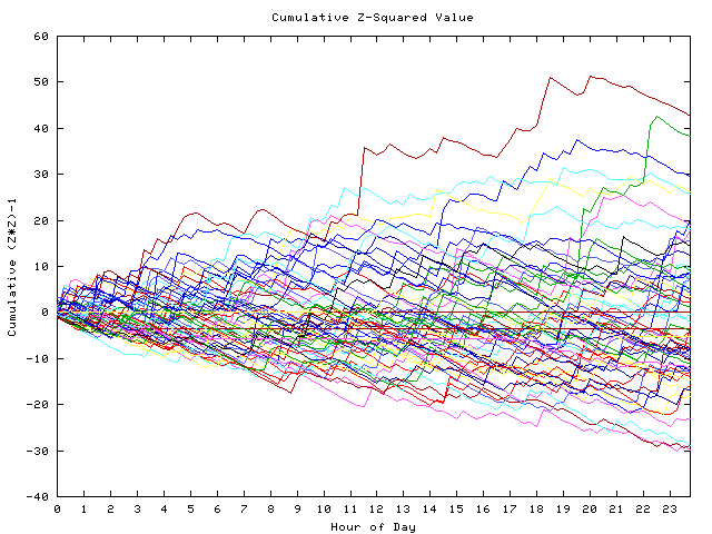 Cumulative Z plot