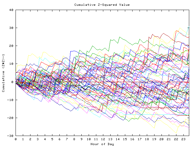 Cumulative Z plot