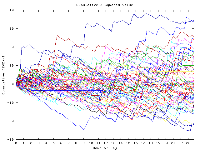 Cumulative Z plot