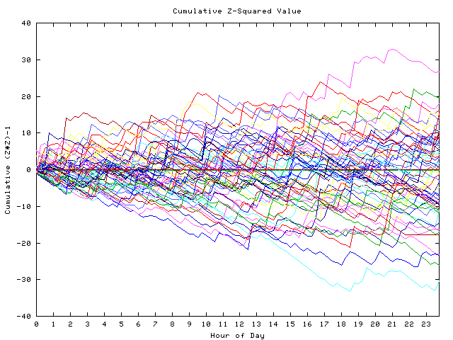 Cumulative Z plot