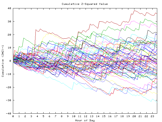 Cumulative Z plot