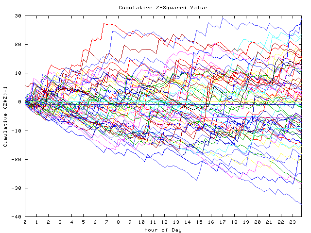 Cumulative Z plot