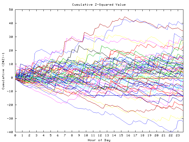 Cumulative Z plot